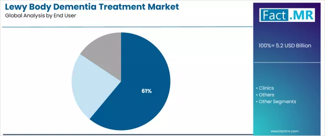 Lewy Body Dementia Treatment Market   Analysis By End User Lewy Body Dementia Treatment Market   Analysis By End User